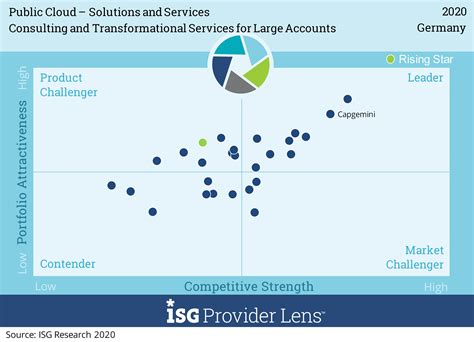 Isg Bewertet Capgemini Als Leader Im Bereich Public Cloud Solutions