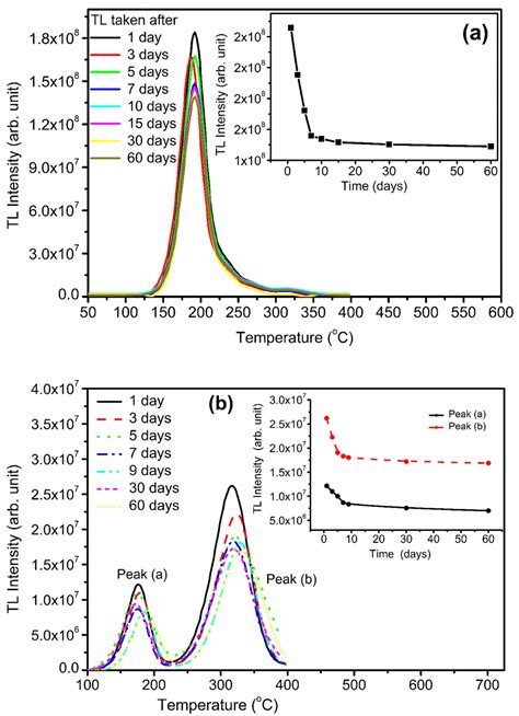 Effect Of Redox Reactions On The Thermoluminescence Characteristics Of