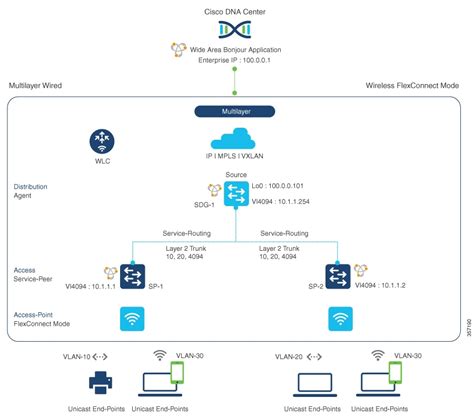 Cisco Catalyst Series Wireless Controller Software Configuration