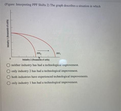 Solved Figure Interpreting Ppf Shifts 2 The Graph