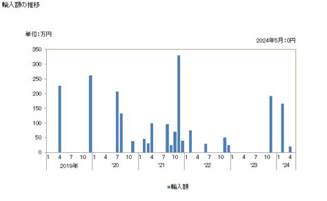 グラフで見る 日本のニウエ島ニュージーランドからの輸入 輸入額の推移 月次ベース 【出所】財務省 貿易統計