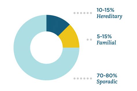 Can Cancer Be Inherited Learn About Hereditary Cancer Color Health Inc