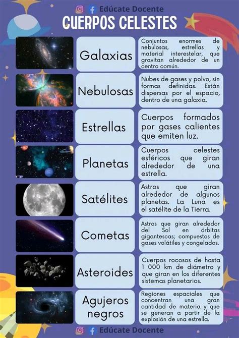 Cuerpos Celestes Caracteristicas De Los Planetas Posters De Ciencias