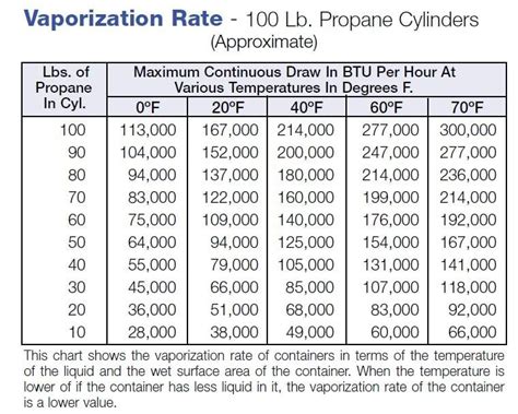 Propane Tank Btu Chart