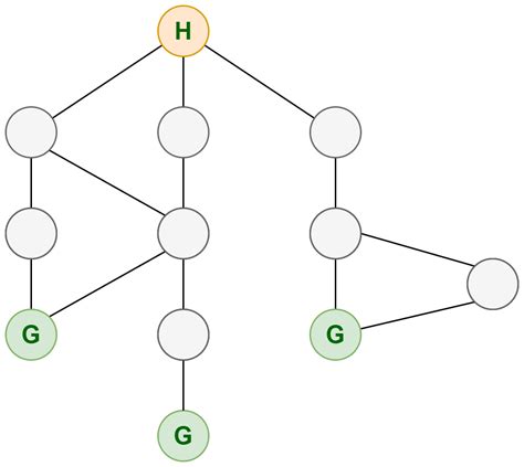 When To Use Dfs Or Bfs To Solve A Graph Problem Geeksforgeeks