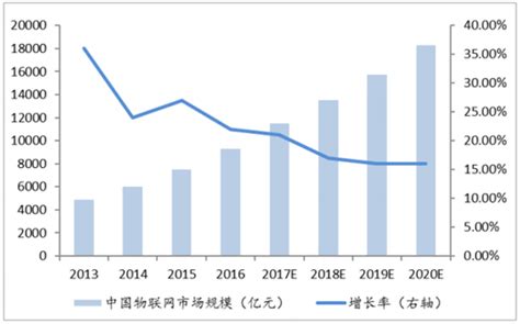 2017年全球及中国物联网行业市场规模预测【图】智研咨询