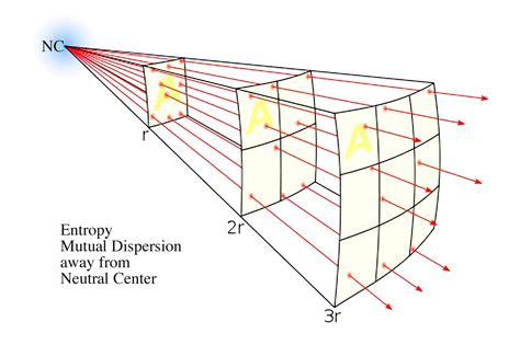 Sympathetic Vibratory Physics Inverse Square Law