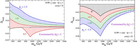 Figure From Probing Extra Yukawa Couplings By Precision Measurements