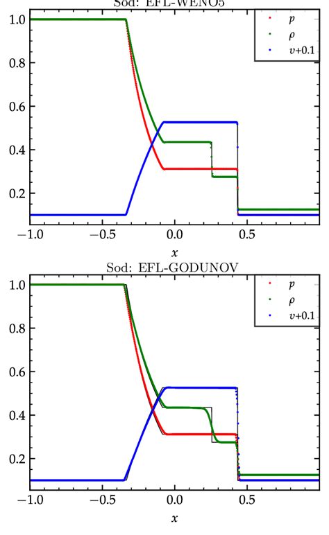 Profiles Of The Rest Mass Density Velocity And Pressure For The