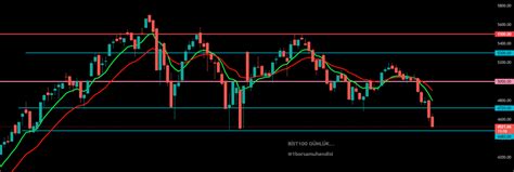 Furkan SEZİKLİ Mühendis Bey on Twitter BIST100 günlük Son