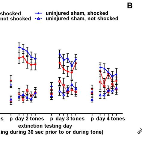 Cued Fear Conditioning And Extinction Error Bars Represent SEM A