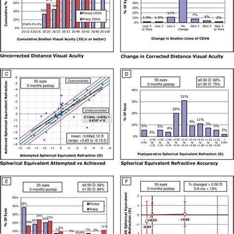 Six Standard Graphs For Reporting Refractive Surgery Showing The Visual Download Scientific