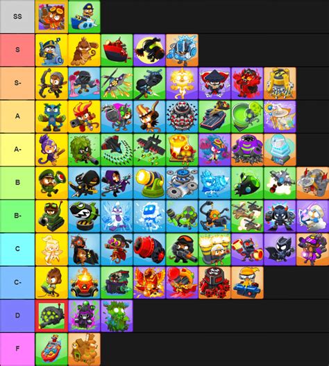 Comprehensive Tier List For Chimps By Path Version 18⚓ Rbtd6