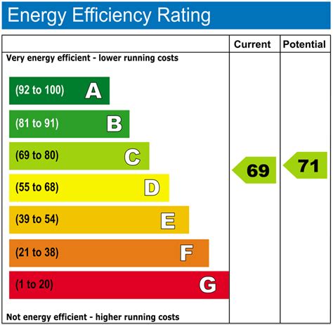 Energy Performance Certificates Explained Love Your Postcode™