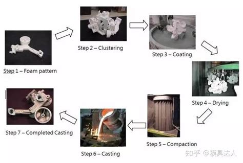 工艺十大铸造工艺图文详解 知乎