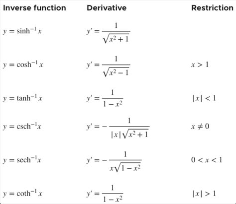 Trig Identities Derivatives [Inverse, Antiderivative]