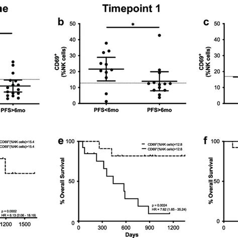 CD69 NK Cells And PD L1 As A Combined Predictive Biomarker A C