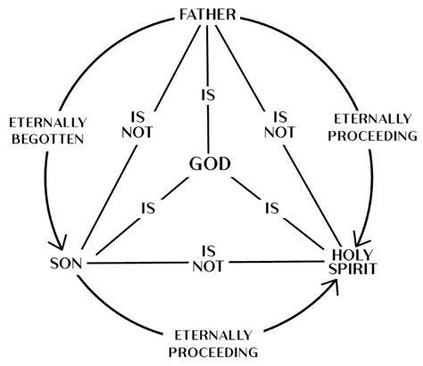 What Is Truth Trinity Chart With Identifying Particularities The