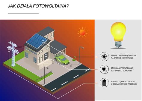 O Fotowoltaice Fotowoltaika Sun You Olsztyn