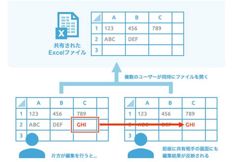 プロジェクトに便利なexcelの「共同編集」機能を利用する｜大塚商会