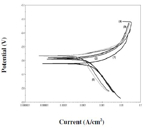 Potentiodynamic Polarization Curves For Mild Steel In 0 1 M Hcl In