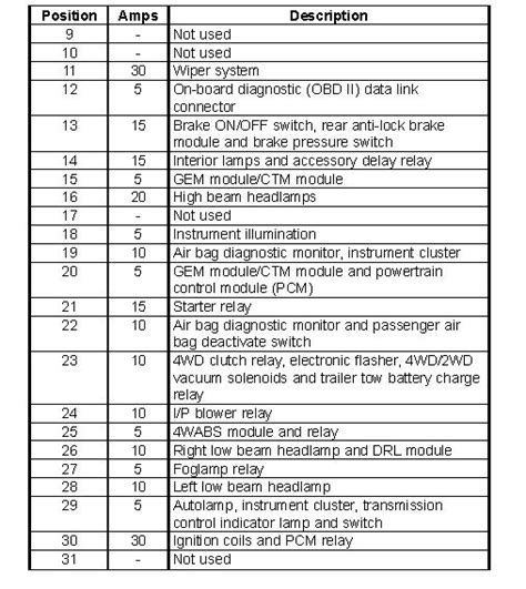 Diagrama Guia De Fusibles Ford F