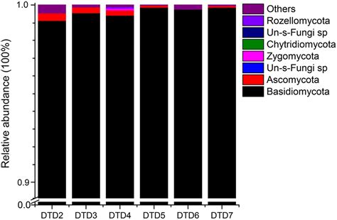 Frontiers Identification Of Fungal Communities Associated With The