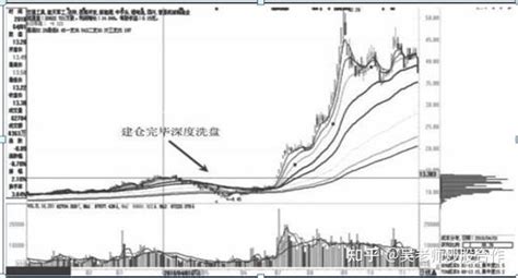 通过筹码分布图的移动看主力的操盘意图 知乎