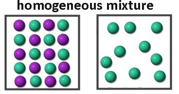 homogeneous mixture definition chemistry ~ Chemistry Dictionary