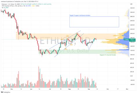 Ta Tuesday Crypto Merge Is Scheduled For This Thursday