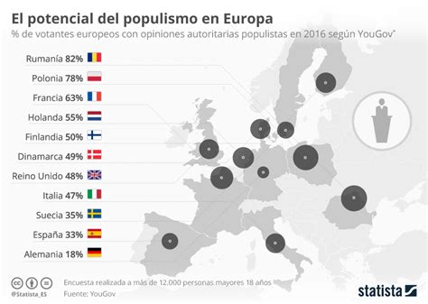 Gráfico El Potencial Del Populismo En Europa Statista