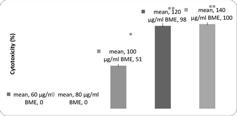 Figure 1 From Antioxidant Activity And Cytotoxicity Of Bitter Melon Momordica Charantia L