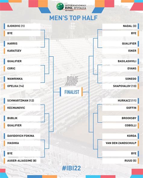 ATP Draw confirmed for Internazionali BNL d’Italia Rome: Djokovic ...