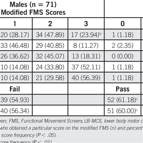 Modified Fms Score Frequency By Age Group N Download Scientific