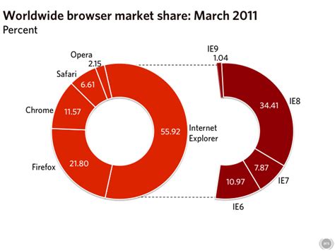 Web Browser Market Share - News - DMXzone.COM