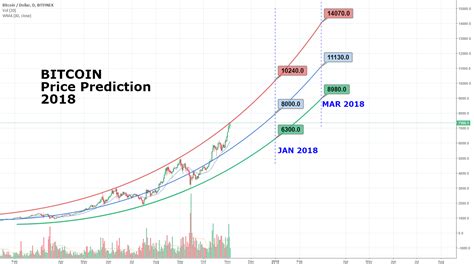 Btc Price 2018 For Bitfinex Btcusd By Fibonatic — Tradingview