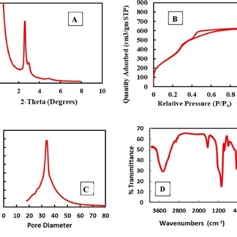 Mcm 48 A X Ray Diffraction Pattern B Isotherms Of Nitrogen