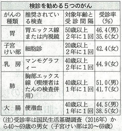 がん検診の必要性 吉村やすのり 生命の環境研究所