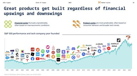 Crypto军火库 On Twitter A16z 2023年度加密报告出炉，共计60页，重点关注方向 新公链、l2、lsd以及