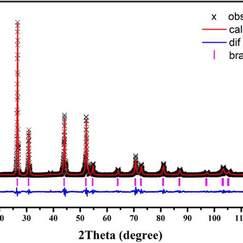 Xrd Patterns Of Pbf Er Yb Samples N Mol N Mol