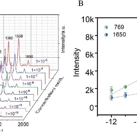 A Sers Spectra Of R6g With Different Concentrations B Calibration