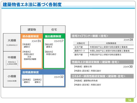 改正建築物省エネ法の2年後施行の概要 省エネ計算サービス