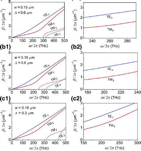 Dispersion Curves Of The Waveguide Array Modes With Different