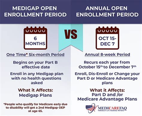 Medicare Enrollment Periods Your Medicare Sign Up Period