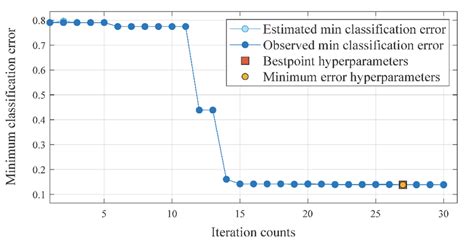Hyperparameters optimization | Download Scientific Diagram