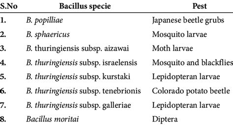 Bacillus Thuringiensis And Its Targeted Pests Download Scientific Diagram