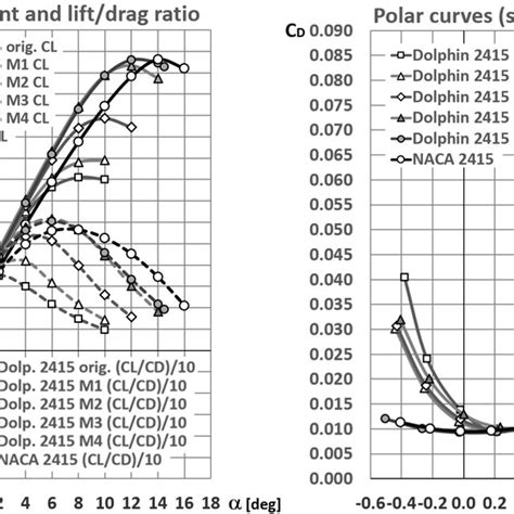 Comparisons of NACA 2415 airfoil and different Dolphin 2415 versions | Download Scientific Diagram