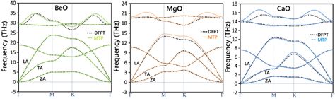 Phonon Dispersion Relations Of Beo Mgo And Cao Monolayers Predicted Download Scientific