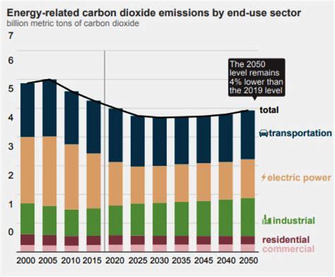 Eia Releases Its Annual Energy Outlook 2020 Ier