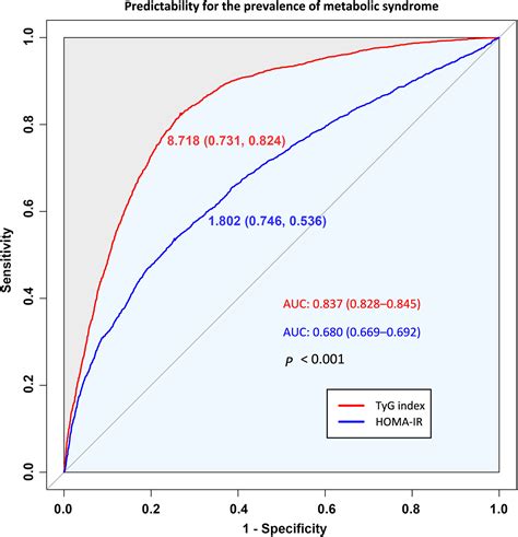 Comparison Of Triglyceride Glucose Index And HOMA IR For Predicting